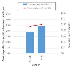 1a)Proportion and mean costs by gender
