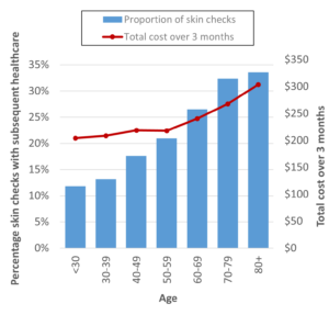 1b) Proportion and mean costs by age