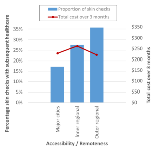 1c) Proportion and mean costs by accessibility/remoteness