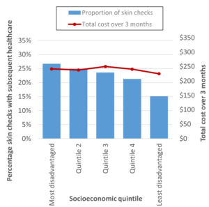 1d) Proportion and mean costs by socioeconomic status